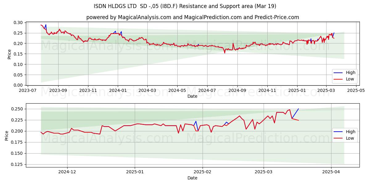  ISDN HLDGS LTD  SD -,05 (I8D.F) Support and Resistance area (19 Mar) 