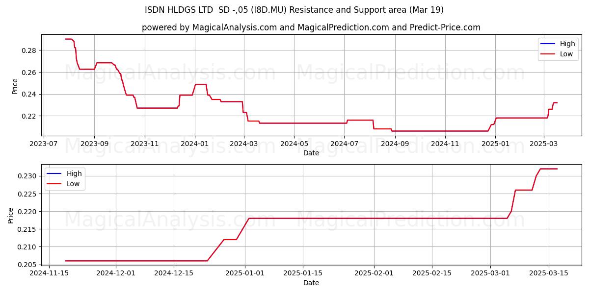  ISDN HLDGS LTD  SD -,05 (I8D.MU) Support and Resistance area (19 Mar) 