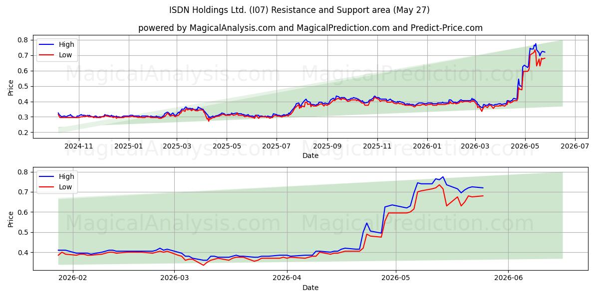  ISDN Holdings Ltd. (I07) Support and Resistance area (26 May) 