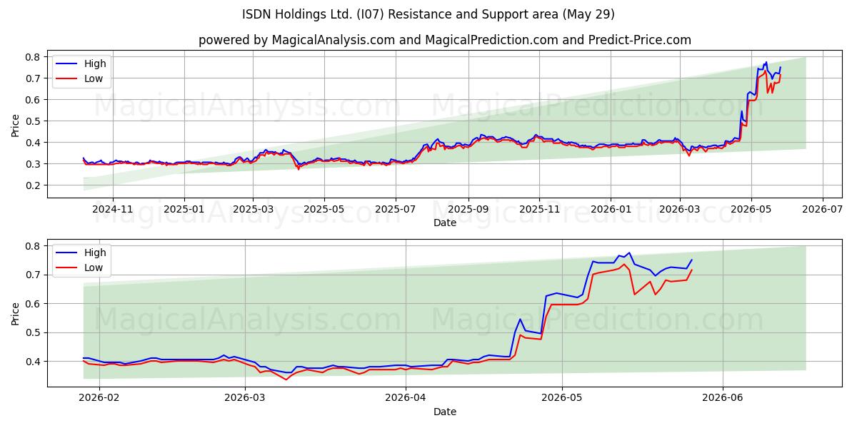  ISDN Holdings Ltd. (I07) Support and Resistance area (28 May) 