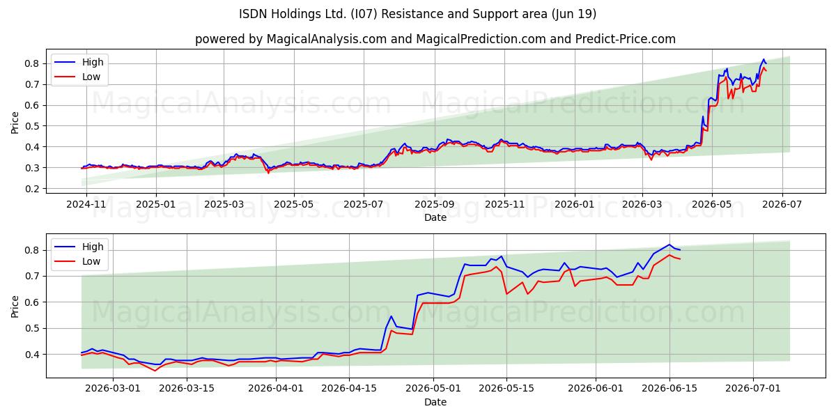  ISDN Holdings Ltd. (I07) Support and Resistance area (18 Jun) 