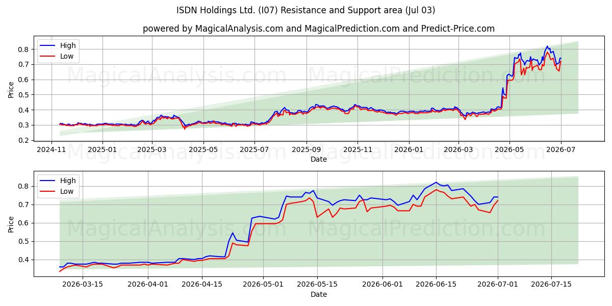  ISDN Holdings Ltd. (I07) Support and Resistance area (02 Jul) 