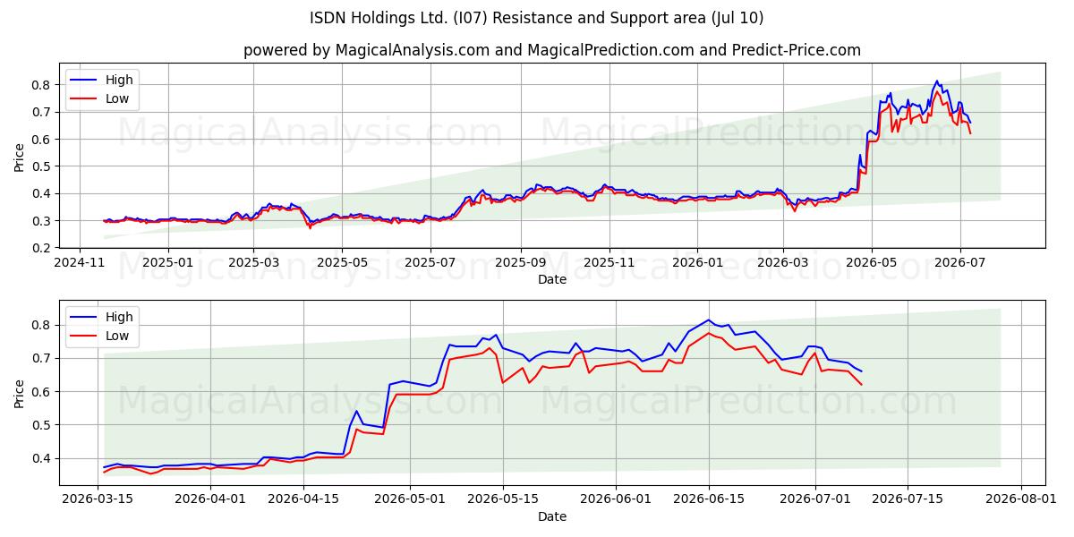  ISDN Holdings Ltd. (I07) Support and Resistance area (09 Jul) 