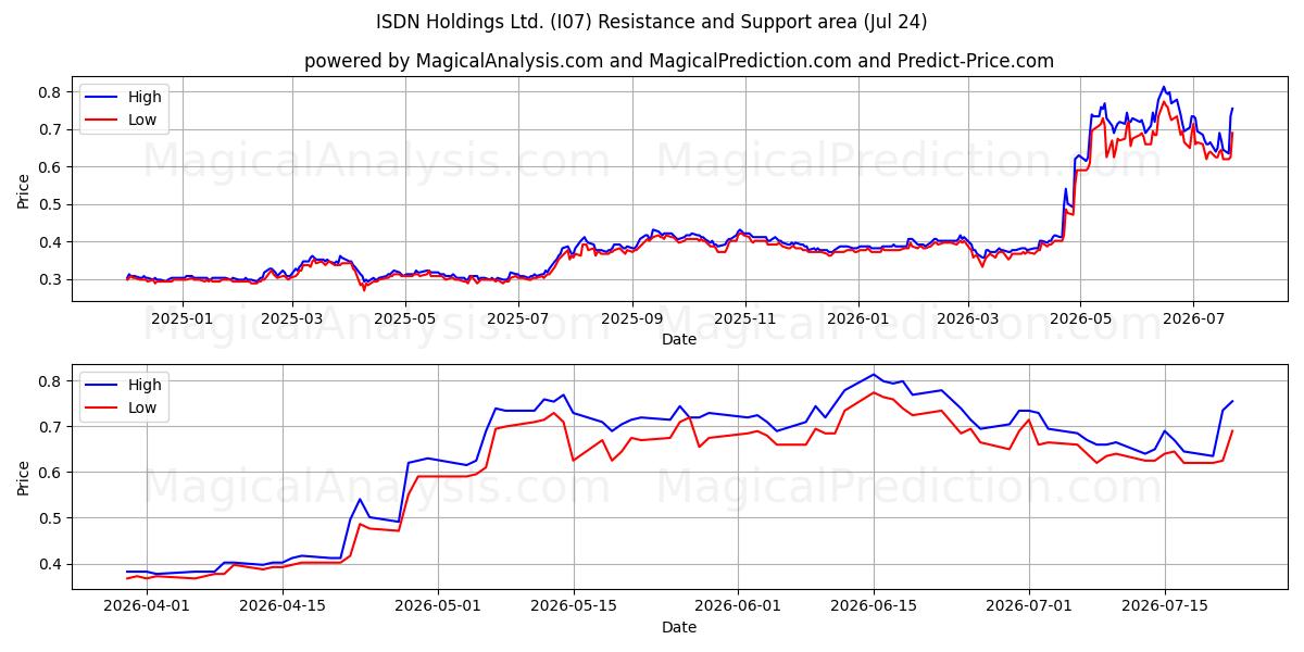  ISDN Holdings Ltd. (I07) Support and Resistance area (23 Jul) 