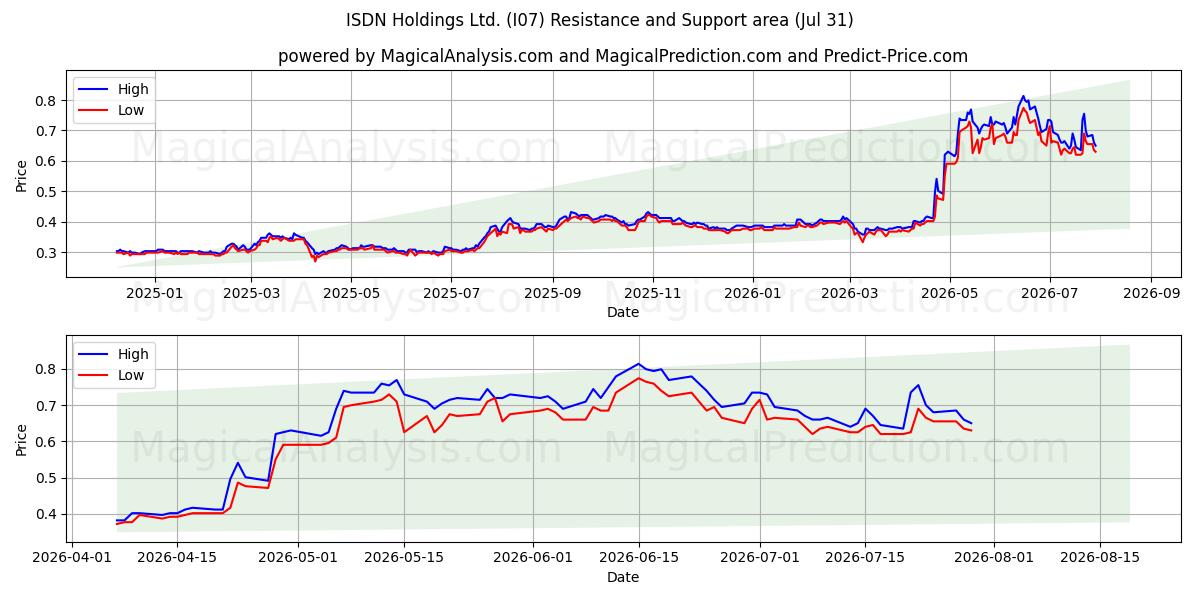  ISDN Holdings Ltd. (I07) Support and Resistance area (30 Jul) 