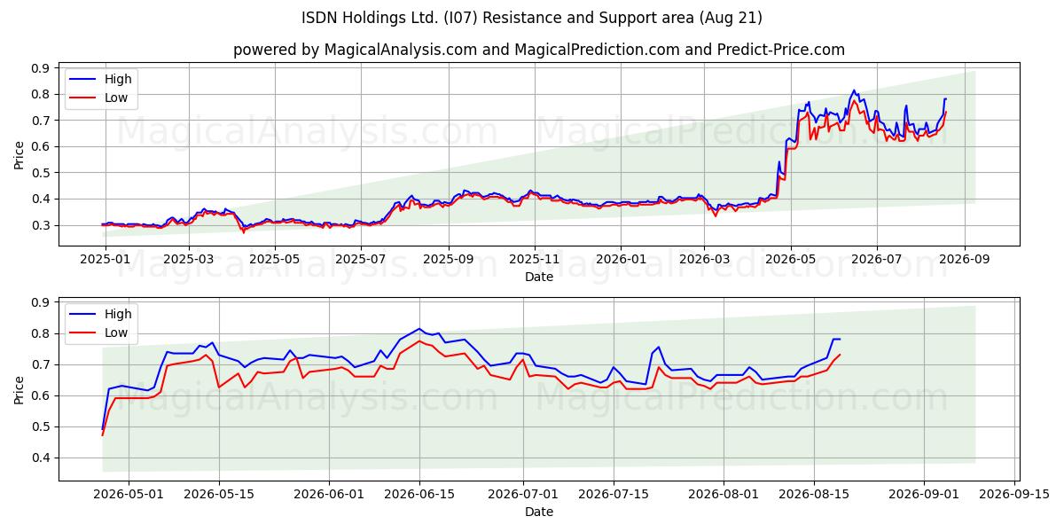  ISDN Holdings Ltd. (I07) Support and Resistance area (20 Aug) 