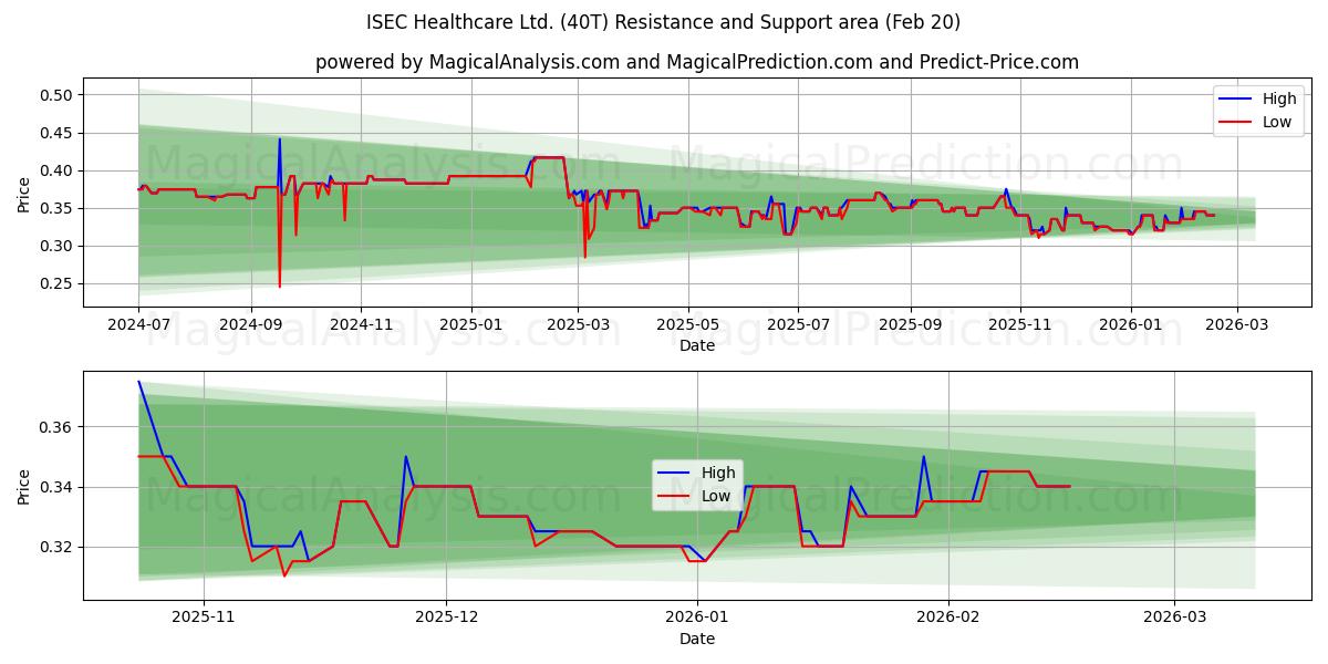  ISEC Healthcare Ltd. (40T) Support and Resistance area (19 Feb) 
