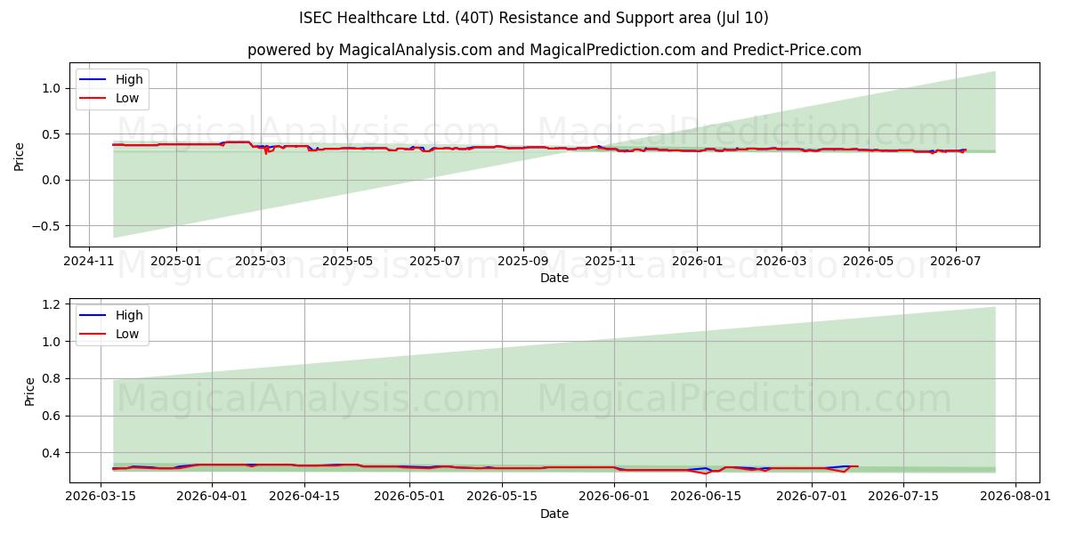  ISEC Healthcare Ltd. (40T) Support and Resistance area (09 Jul) 