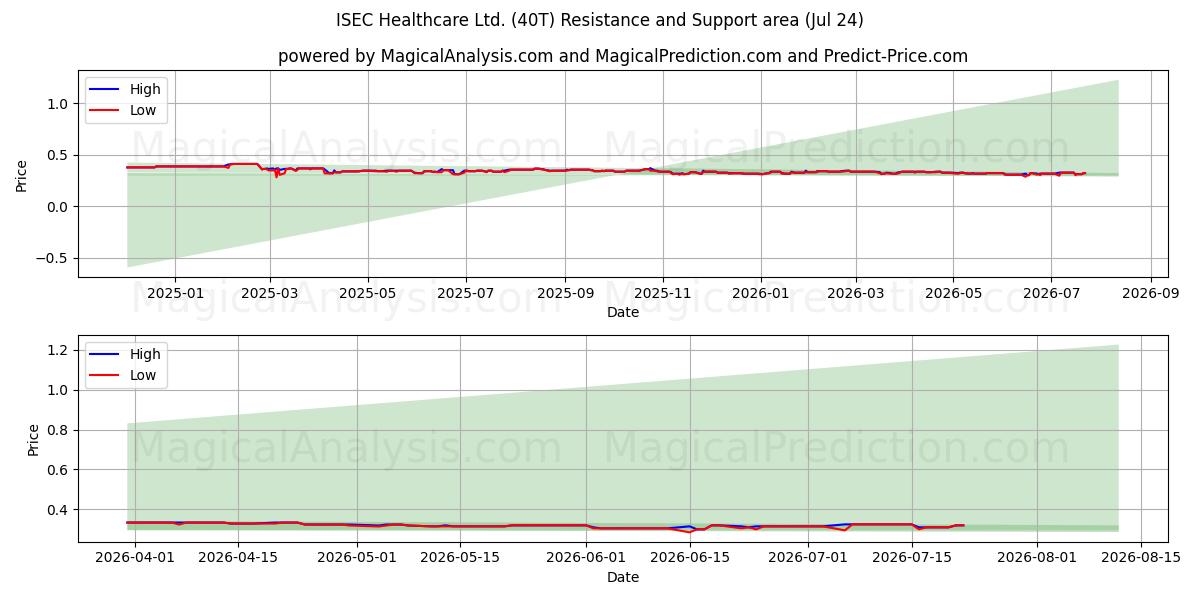  ISEC Healthcare Ltd. (40T) Support and Resistance area (23 Jul) 