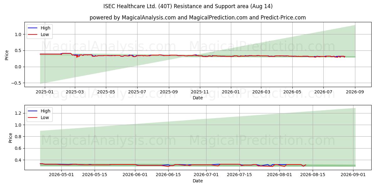  ISEC Healthcare Ltd. (40T) Support and Resistance area (13 Aug) 