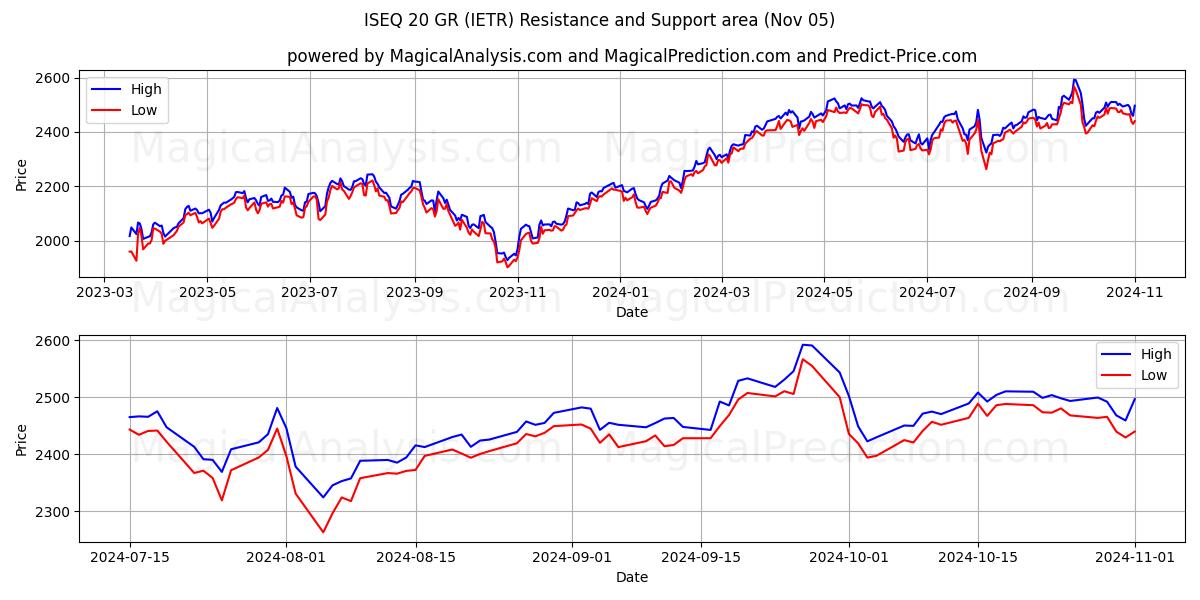  ISEQ 20 GR (IETR) Support and Resistance area (05 Nov) 