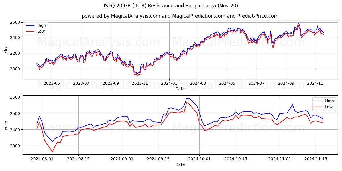  ISEQ 20 GR (IETR) Support and Resistance area (20 Nov) 