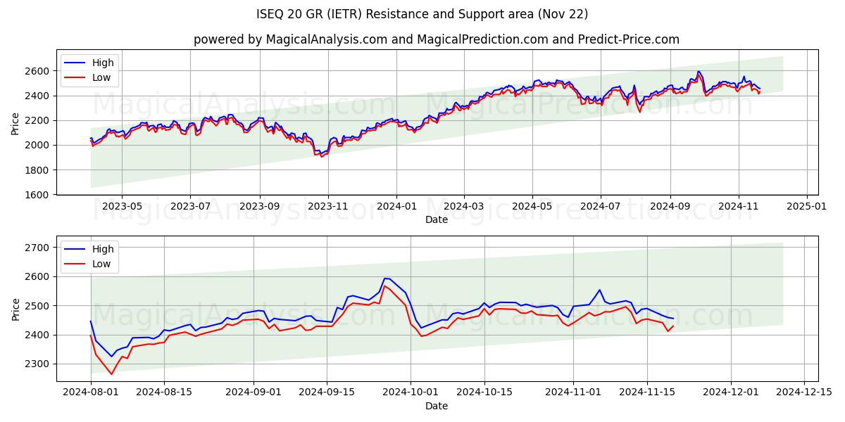  ISEQ 20 GR (IETR) Support and Resistance area (22 Nov) 