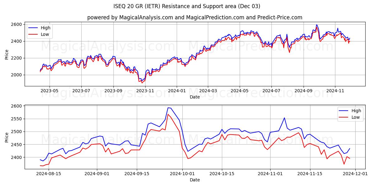  आईएसईक्यू 20 जीआर (IETR) Support and Resistance area (03 Dec) 