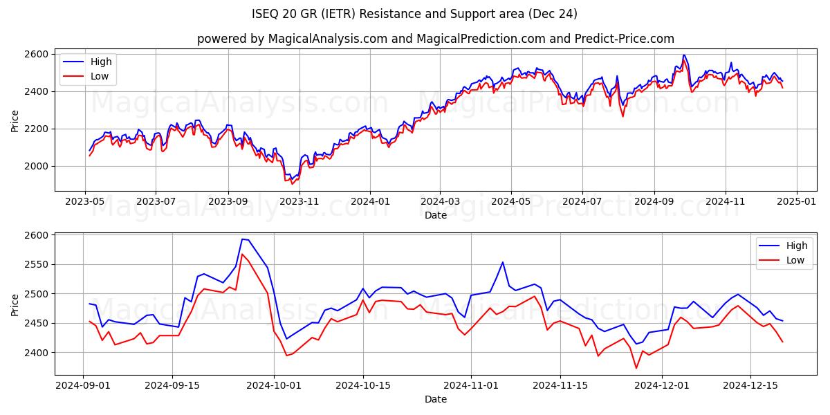  ISEQ 20 GR (IETR) Support and Resistance area (24 Dec) 