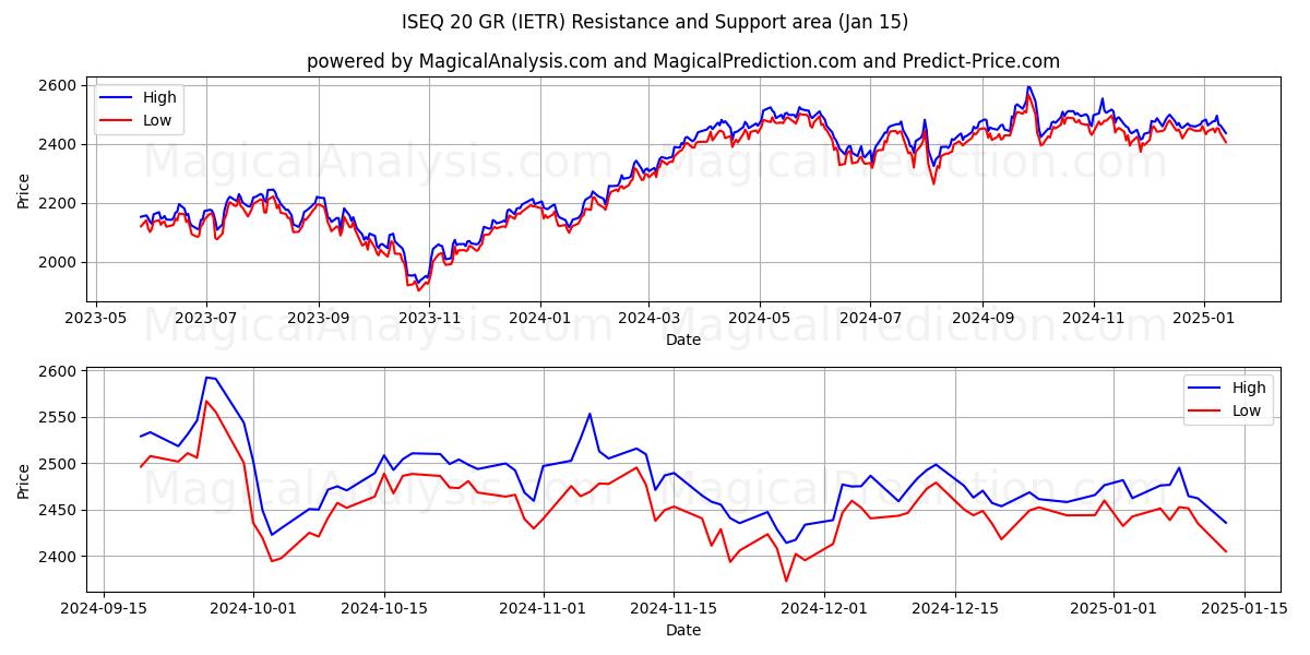  ISEQ 20 GR (IETR) Support and Resistance area (15 Jan) 