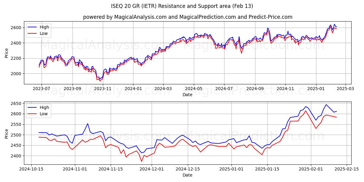  ISEQ 20 GR (IETR) Support and Resistance area (30 Jan) 