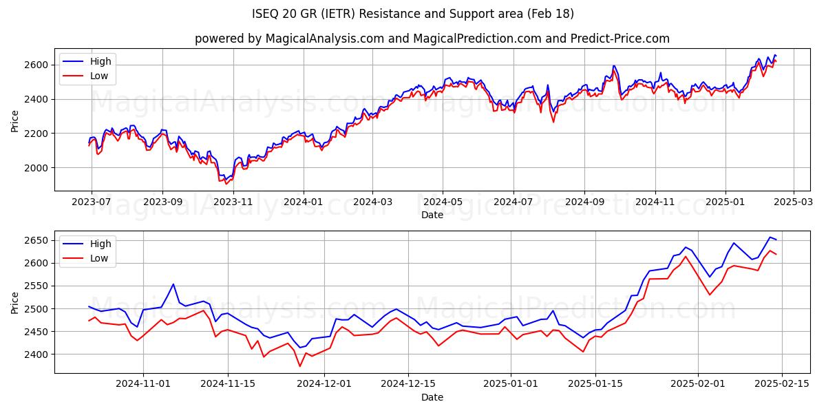  ISEQ 20 GR (IETR) Support and Resistance area (13 Feb) 