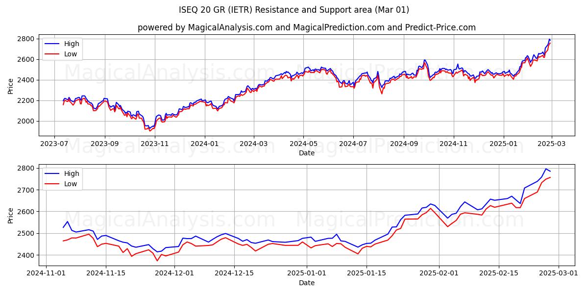  ISEQ 20 GR (IETR) Support and Resistance area (01 Mar) 