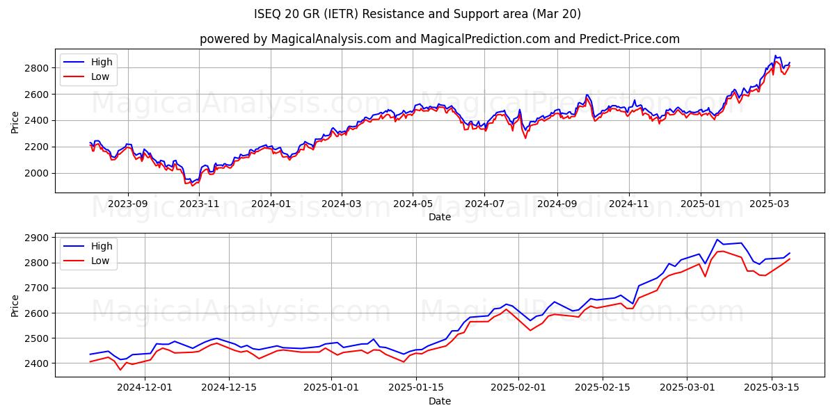  ISEQ 20 GR (IETR) Support and Resistance area (20 Mar) 