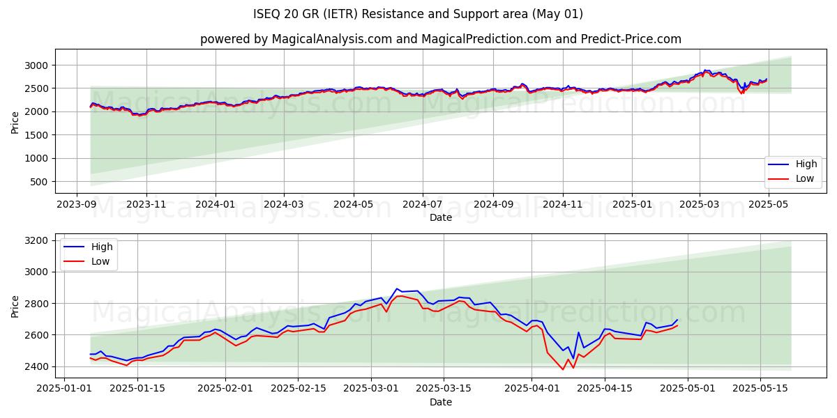 ISEQ 20GR (IETR) Support and Resistance area (01 May) 