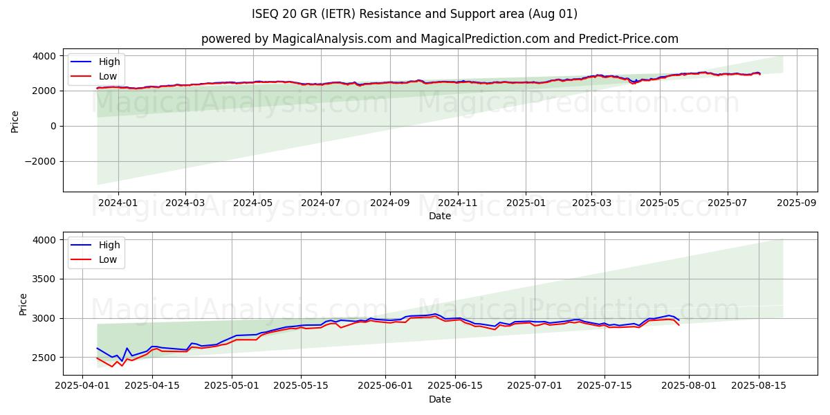  ISEQ 20GR (IETR) Support and Resistance area (31 Jul) 