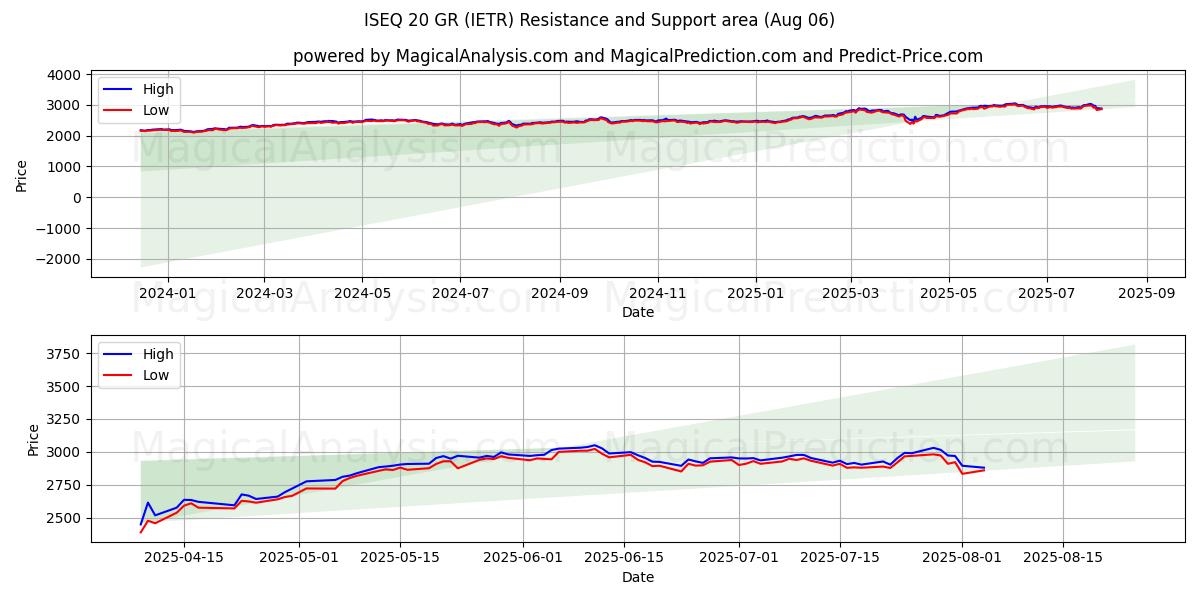  आईएसईक्यू 20 जीआर (IETR) Support and Resistance area (04 Aug) 