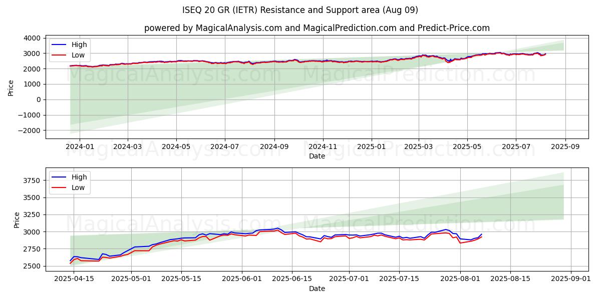  ISEQ 20 GR (IETR) Support and Resistance area (08 Aug) 