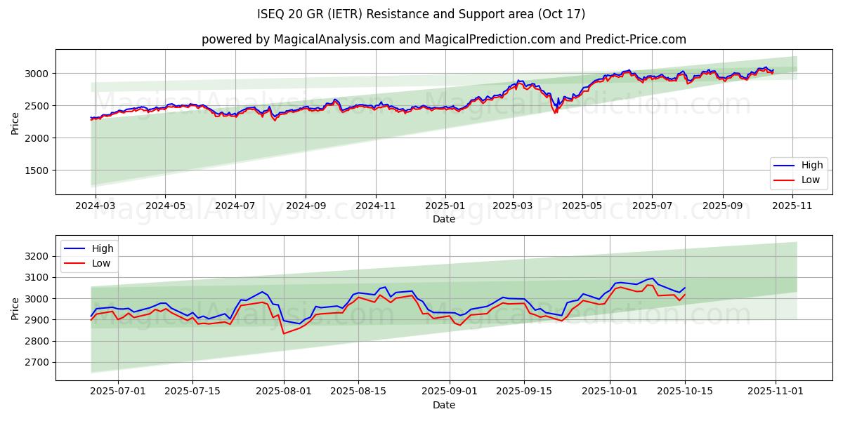 ISEQ 20 GR (IETR) Support and Resistance area (16 Oct) ISEQ 20 GR (IETR) Support and Resistance area (16 Oct)