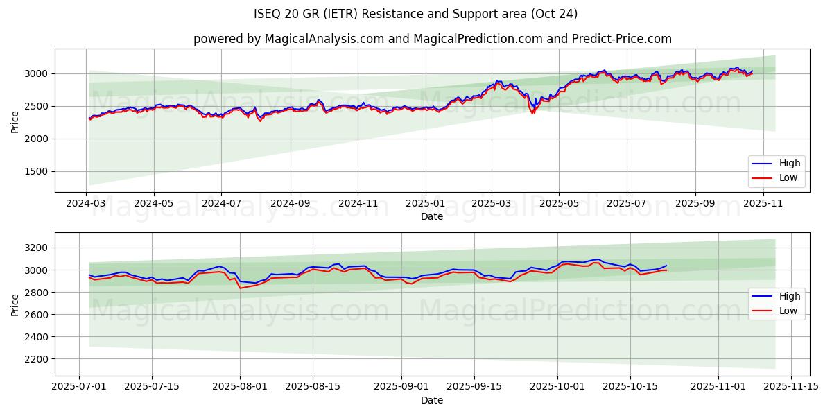 आईएसईक्यू 20 जीआर (IETR) Support and Resistance area (23 Oct)   आईएसईक्यू 20 जीआर (IETR) Support and Resistance area (23 Oct)
