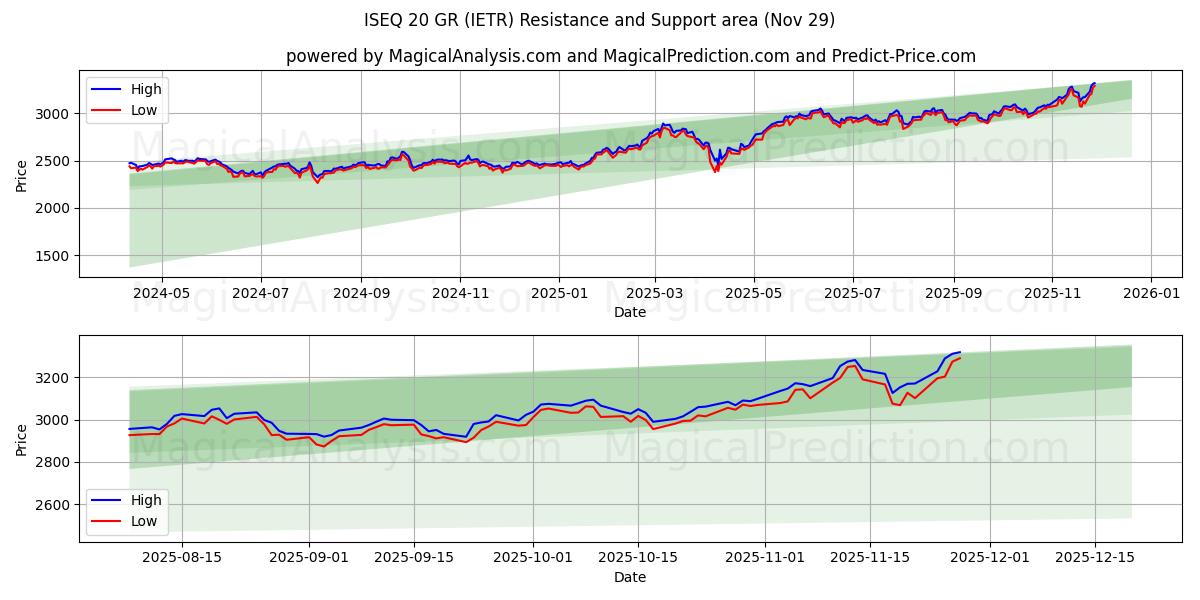 ISEQ 20 GR (IETR) Support and Resistance area (28 Nov) 
