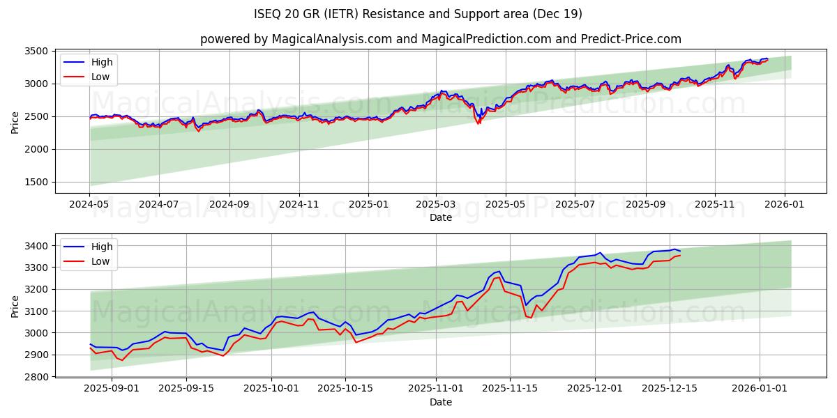  ISEQ 20 GR (IETR) Support and Resistance area (18 Dec) 