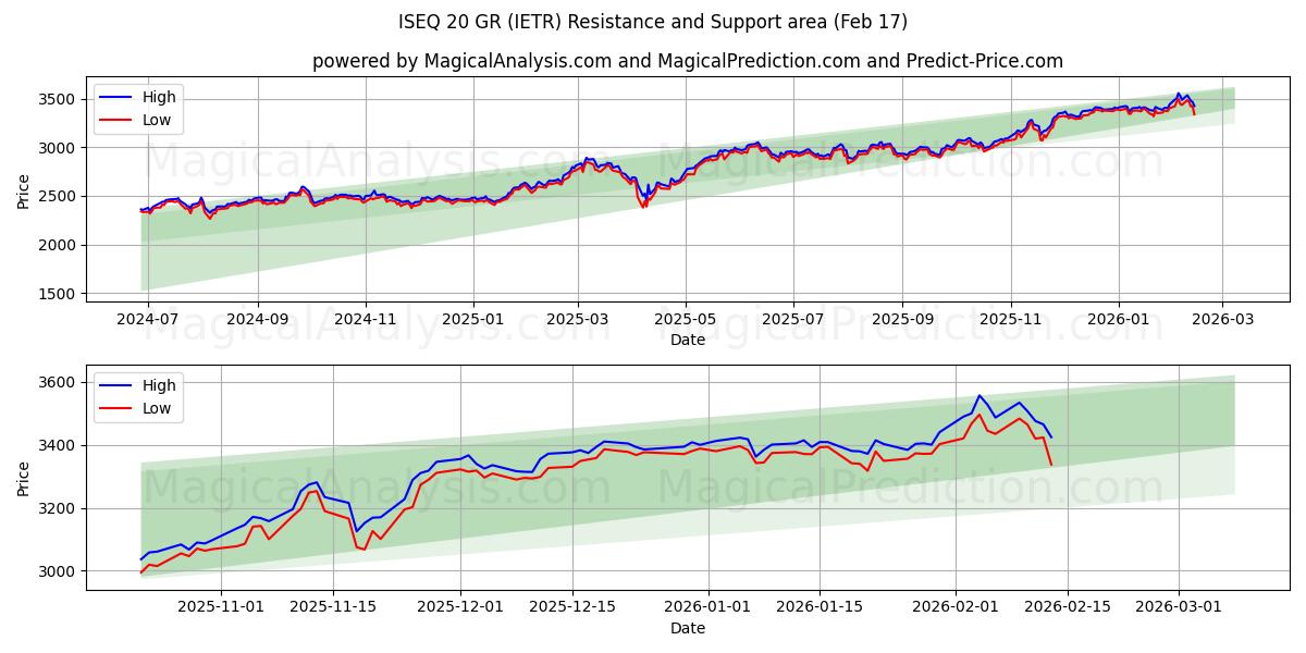  ISEQ 20 GR (IETR) Support and Resistance area (16 Feb) 