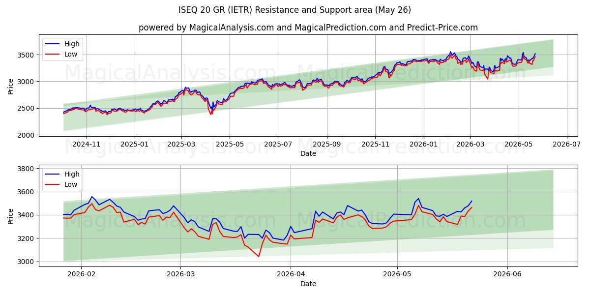  ISEQ 20 GR (IETR) Support and Resistance area (25 May) 