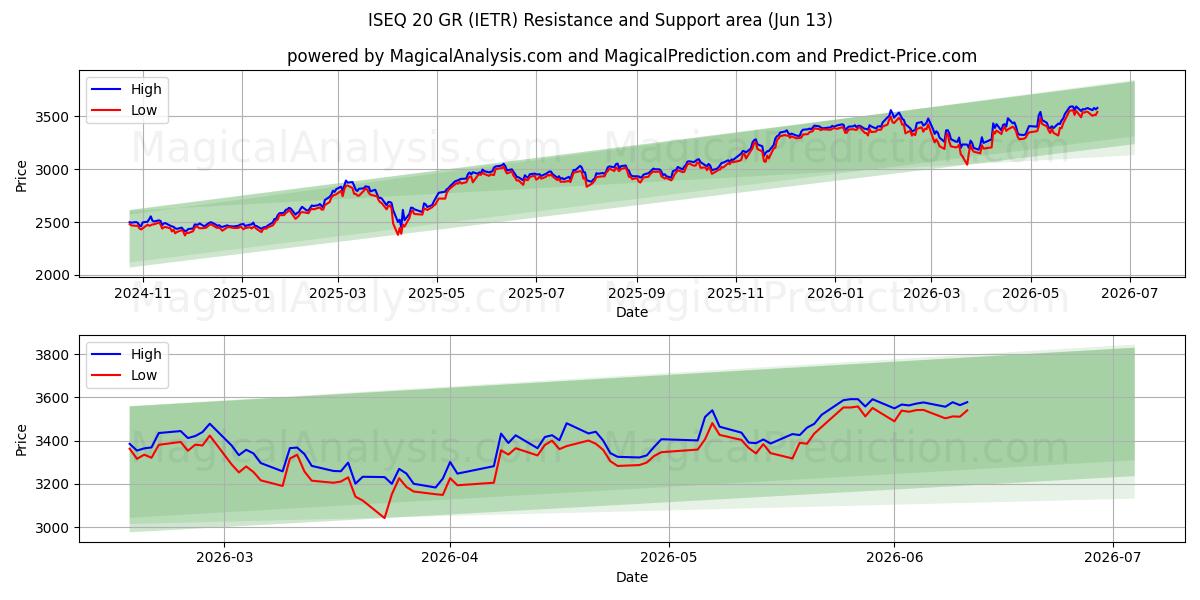  إيسك 20 غرام (IETR) Support and Resistance area (08 Jun) 