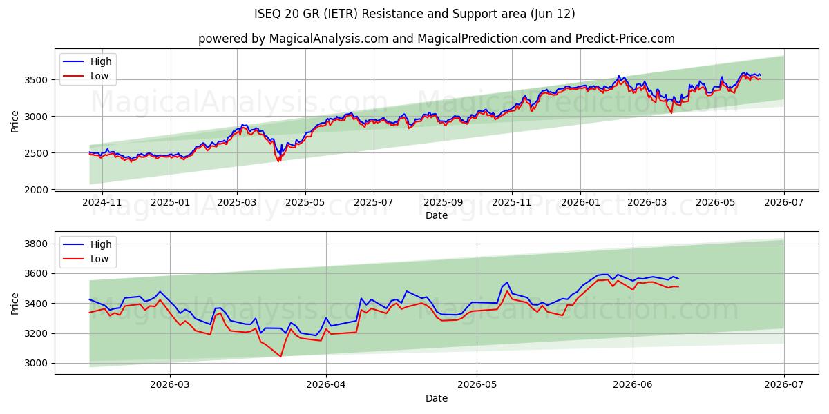  ISEQ 20 GR (IETR) Support and Resistance area (11 Jun) 