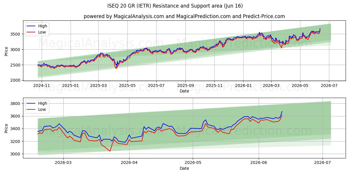  ISEQ 20GR (IETR) Support and Resistance area (15 Jun) 