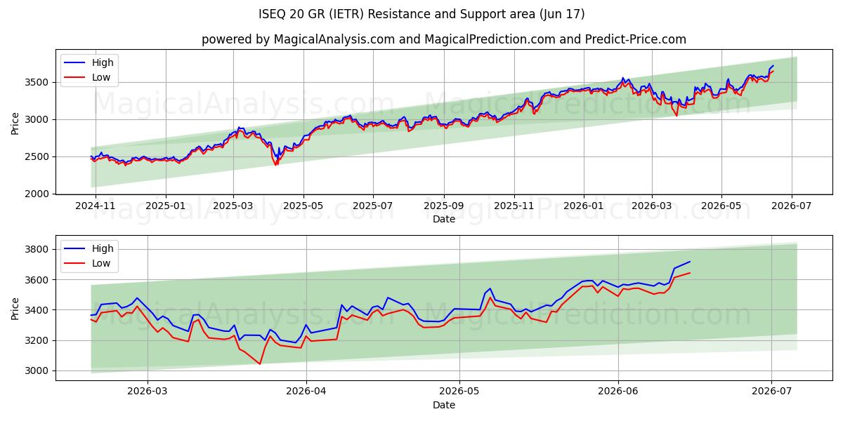  ISEQ 20 GR (IETR) Support and Resistance area (16 Jun) 