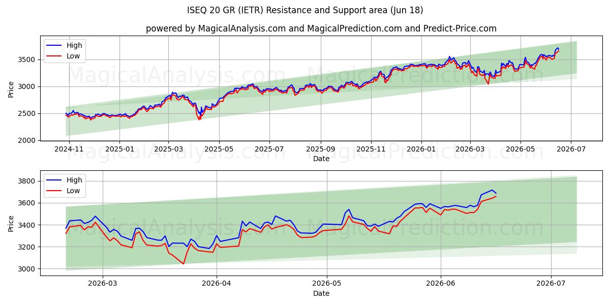  ISEQ 20 GR (IETR) Support and Resistance area (17 Jun) 