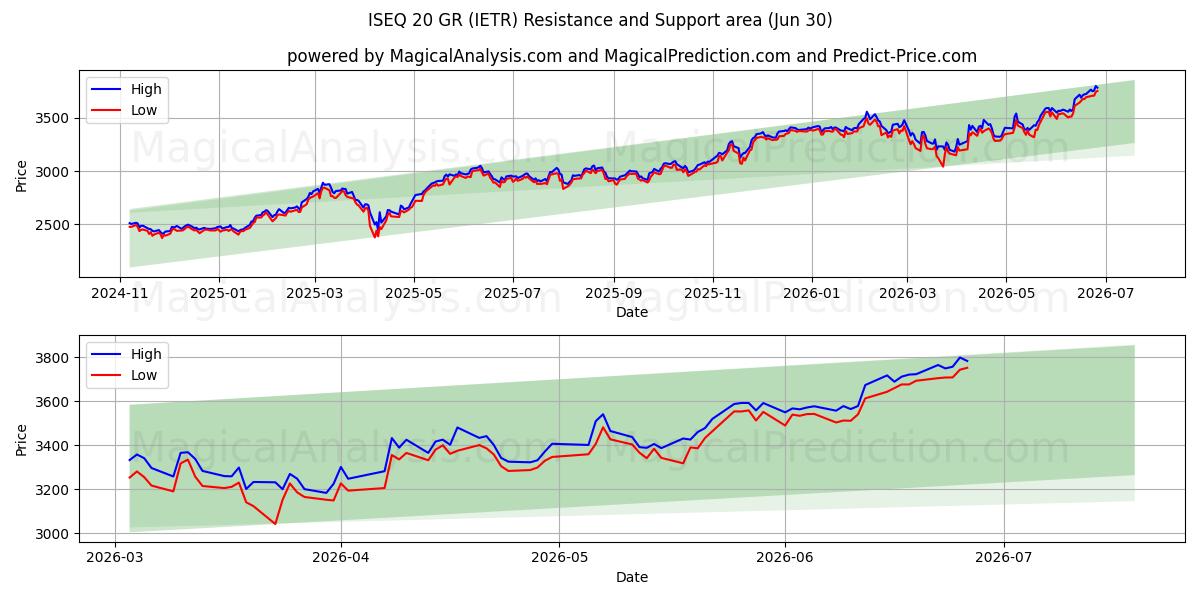  إيسك 20 غرام (IETR) Support and Resistance area (29 Jun) 