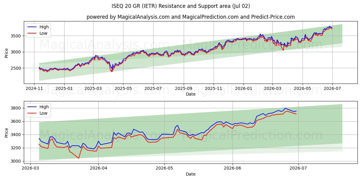  ISEQ 20GR (IETR) Support and Resistance area (01 Jul) 