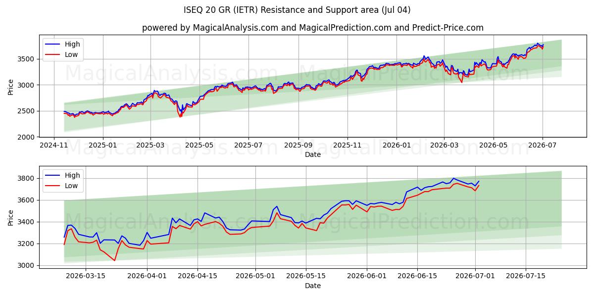  ISEQ 20 GR (IETR) Support and Resistance area (03 Jul) 