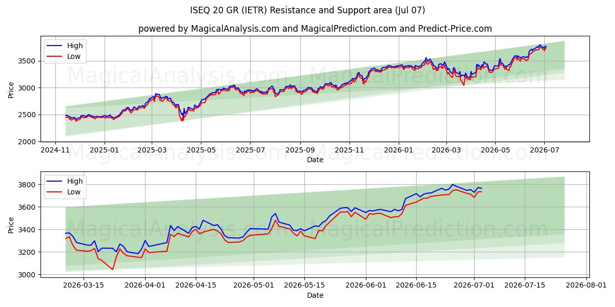 ISEQ 20 GR (IETR) Support and Resistance area (06 Jul) 