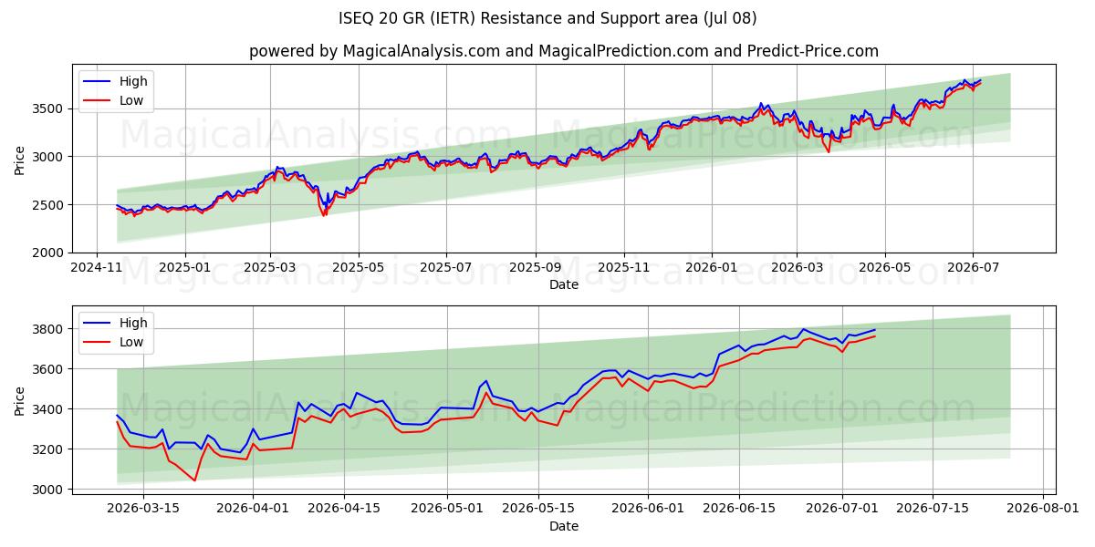  ISEQ 20 GR (IETR) Support and Resistance area (07 Jul) 