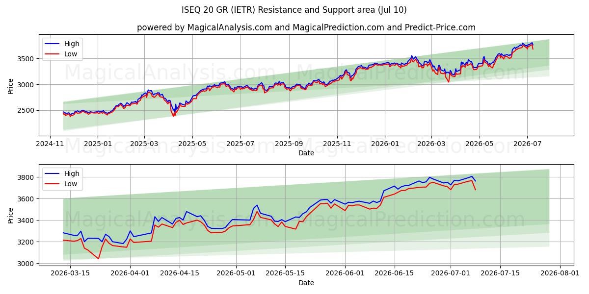  ISEQ 20 GR (IETR) Support and Resistance area (09 Jul) 