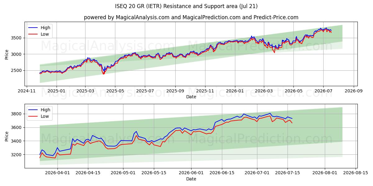  ISEQ 20 GR (IETR) Support and Resistance area (17 Jul) 