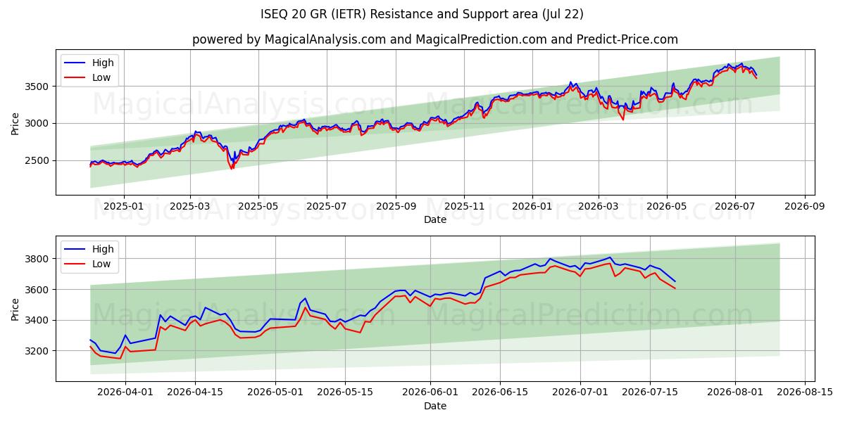  ISEQ 20GR (IETR) Support and Resistance area (21 Jul) 