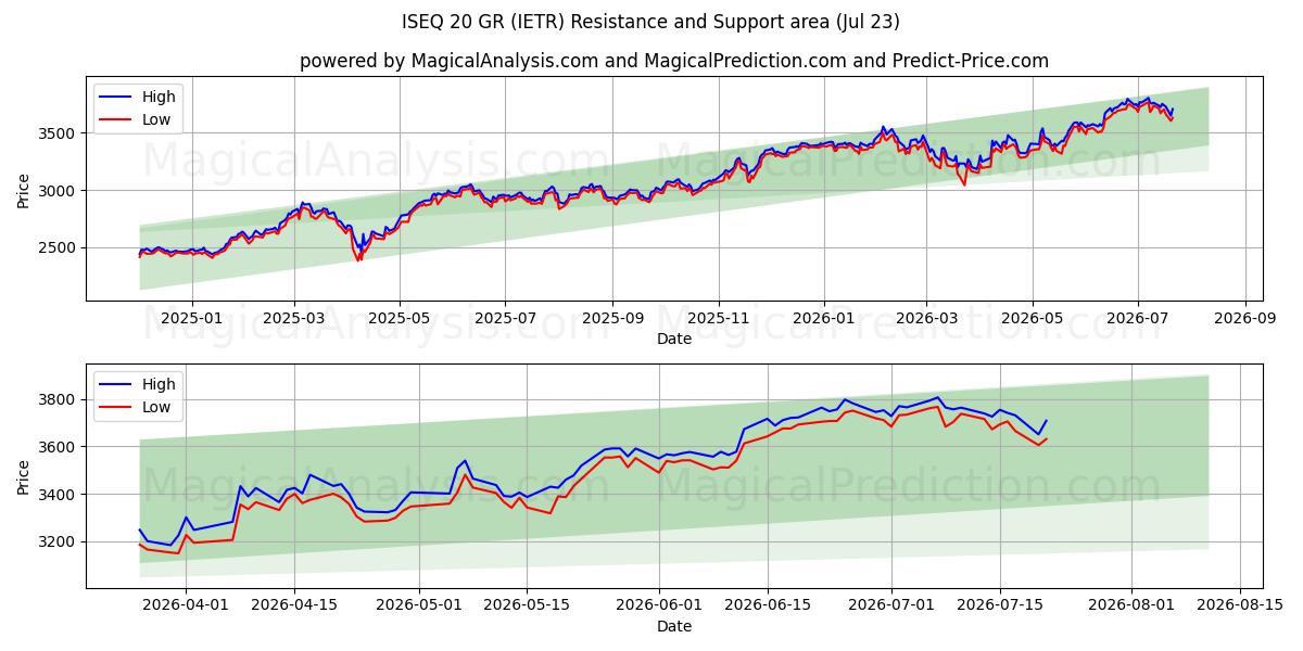  ISEQ 20 GR (IETR) Support and Resistance area (22 Jul) 
