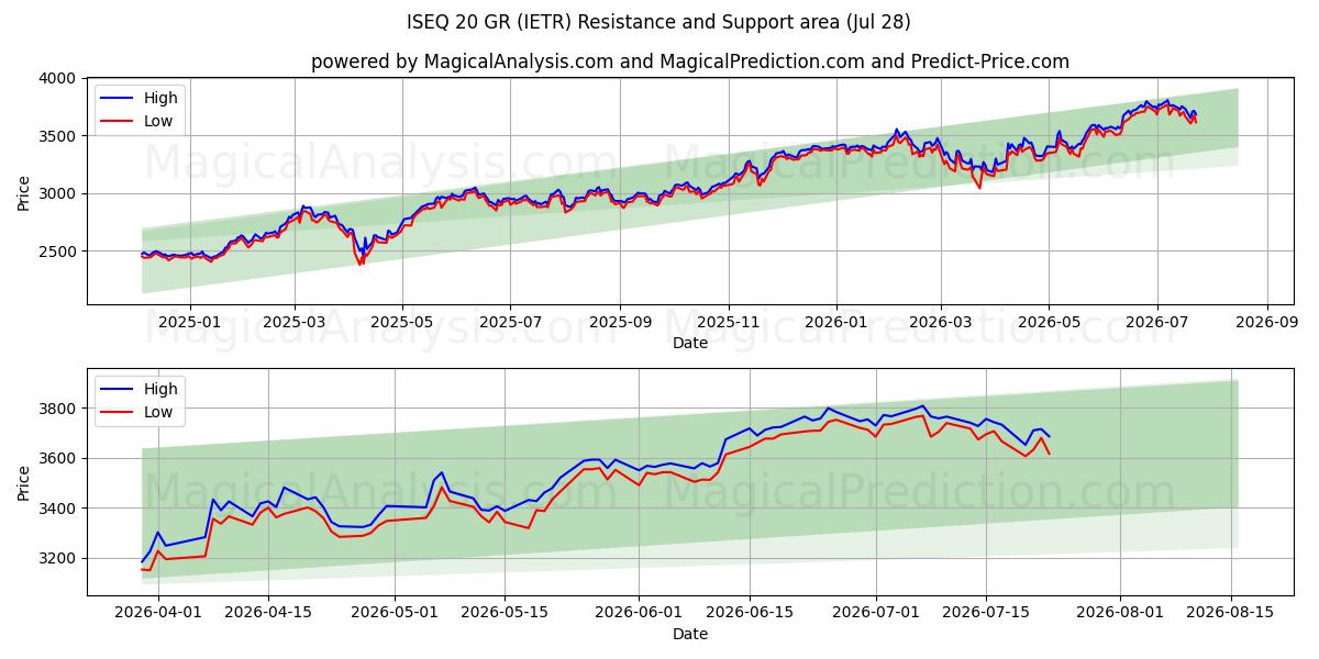 ISEQ 20 GR (IETR) Support and Resistance area (27 Jul) 