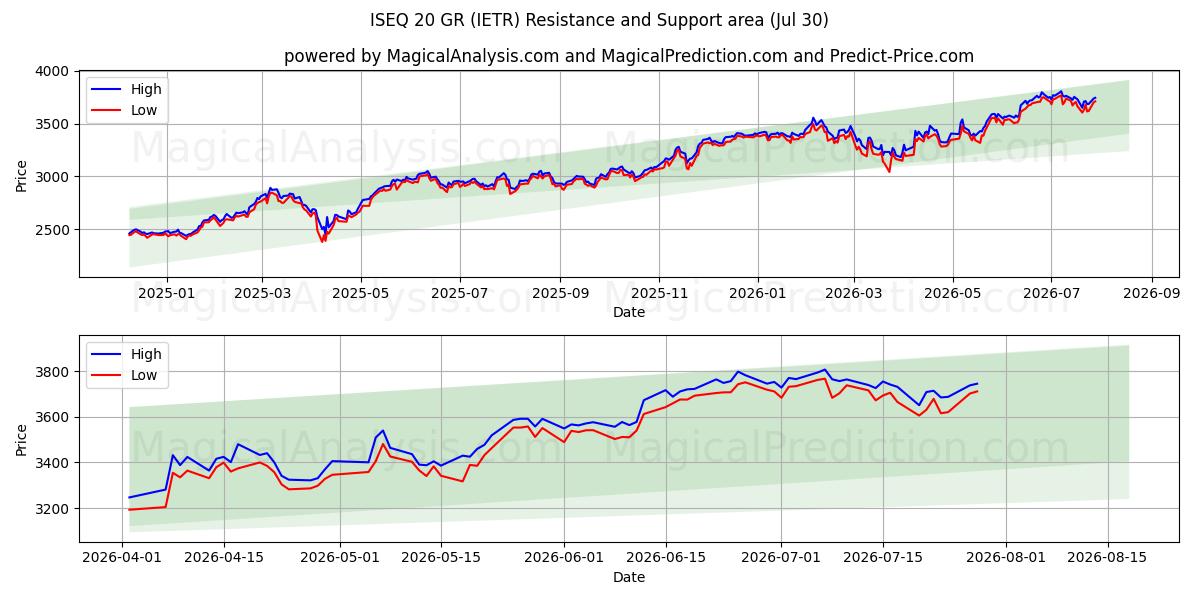  ISEQ 20 GR (IETR) Support and Resistance area (29 Jul) 